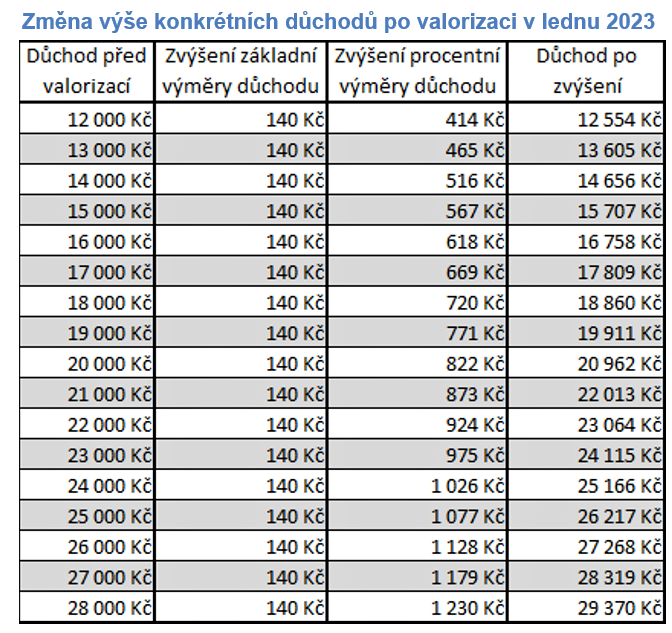 Jaká bude valorizace důchodu v roce 2023?