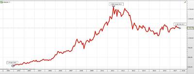 Cena zlata v USD/unci