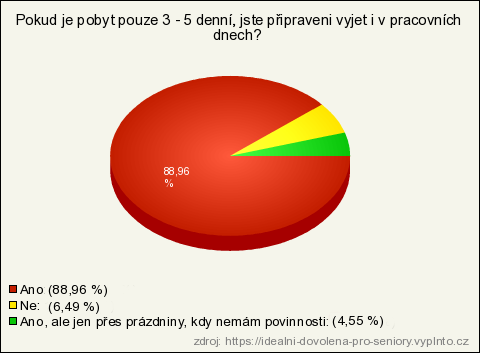 Dovolená během týdne - graf