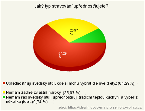 stravování dovolená graf